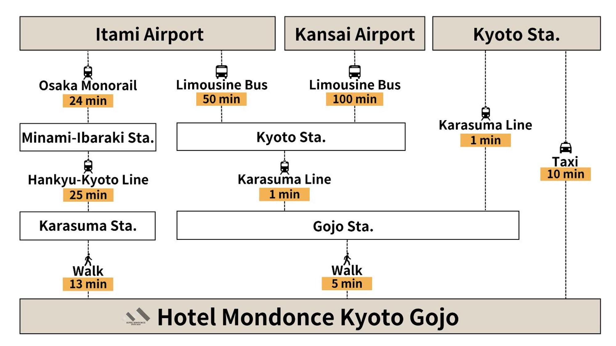 Hotel MONDONCE Kyoto Gojo Exterior foto